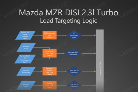 Mazda MZR DISI 2.3l Turbo Load Targeting Logic