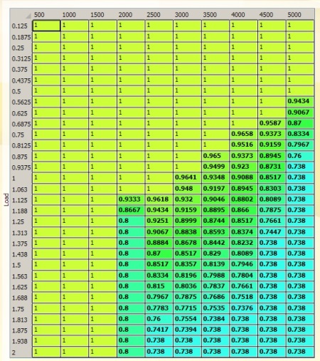 E85 Closed Loop AFRs